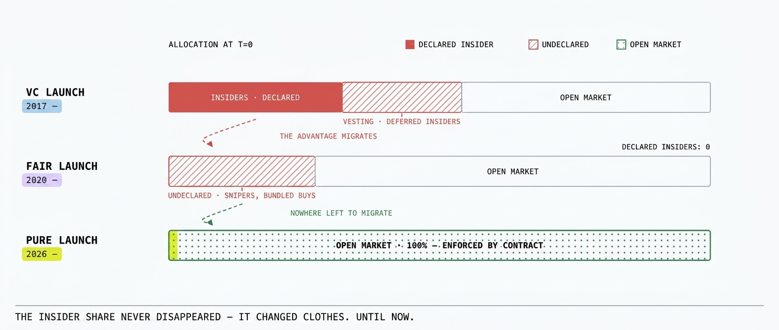 Working-paper plate: VC, Fair and Pure launch allocations — the insider share migrates, then vanishes